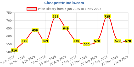 amazon.in Proskit 3 Hole Fiber Stripper, 3 in 1 Fiber Stripper Price History Graph from 3 Jun 2025 to 31 Oct 2025