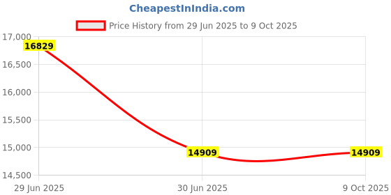 amazon.in Proskit MT-7059, LCD Multifunction Cable Tester Price History Graph from 29 Jun 2025 to 8 Oct 2025