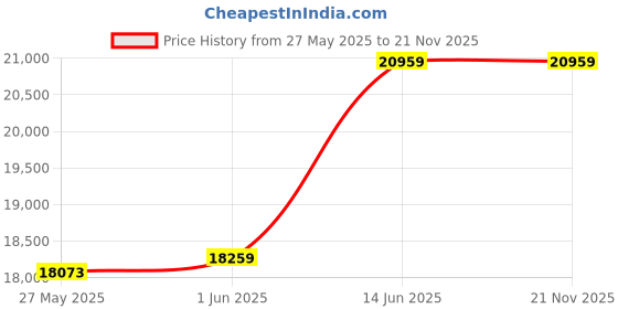 amazon.in Proskit PK-2061, Solar MC3 & MC4 Crimping Tool Kit (Pack of 1) Price History Graph from 27 May 2025 to 21 Nov 2025