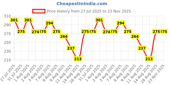 amazon.in pro'skit Proskit 8PK-C002 Foam Swabs Cleaning Kit (Pack of 1) pro'skit Price History Graph from 27 Jul 2025 to 23 Nov 2025
