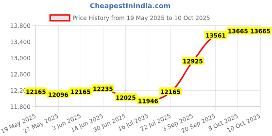 amazon.in Prosoco R-Guard Joint and Seam Filler Price History Graph from 19 May 2025 to 9 Oct 2025