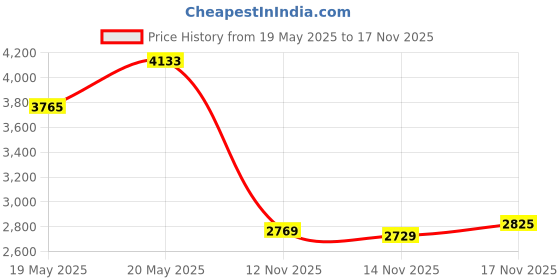 amazon.in ProSoft Denture Reliner-Reline 2 Denture Plates(2 Kits) Price History Graph from 19 May 2025 to 17 Nov 2025