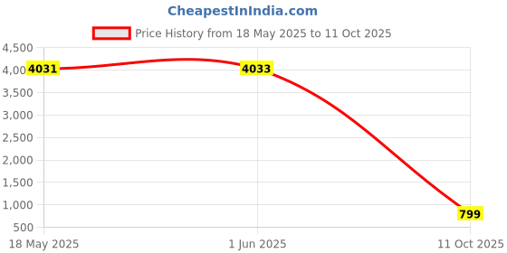 amazon.in ProSource Core Balance Disc Trainer, 14" Diameter with Pump for Improving Posture, Fitness, Stability Price History Graph from 18 May 2025 to 11 Oct 2025
