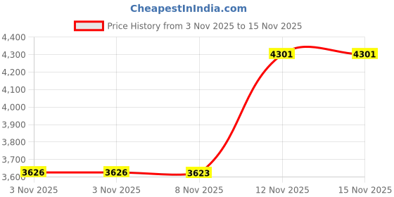 amazon.in ProSource Core Sliding Exercise Discs, Dual-Sided Sliders for Use on Any Surface at Home or Gym for Full-Body Workouts Price History Graph from 3 Nov 2025 to 15 Nov 2025