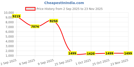 amazon.in ProSource Exercise Balance Pad Non-Slip Cushioned Foam Mat Knee Pad for Fitness and Stability Training, Yoga, Physical Therapy 15.5x12.5 Price History Graph from 2 Sep 2025 to 22 Nov 2025