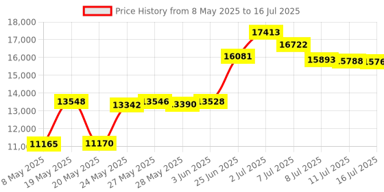 amazon.in ProSource Extra Thick Puzzle Exercise Mat ¾, EVA Foam Interlocking Tiles for Protective, Cushioned Workout Flooring for Home and Gym Equipment Price History Graph from 8 May 2025 to 16 Jul 2025