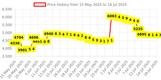 amazon.in Prosource Fit Abdominal AB Exercise Mat Core Trainer - High Density prosource Price History Graph from 15 May 2025 to 18 Jul 2025