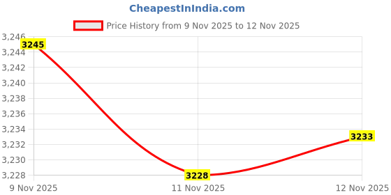 amazon.in Prosource Fit Abdominal AB Exercise Mat Core Trainer - High Density Price History Graph from 9 Nov 2025 to 12 Nov 2025