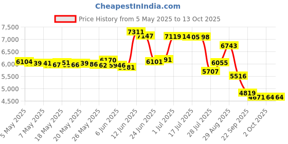 amazon.in ProSource Flex Foam Roller 36 x 6-inches or 12 x 6-inches for Muscle Therapy and Core Stabilization Price History Graph from 5 May 2025 to 13 Oct 2025