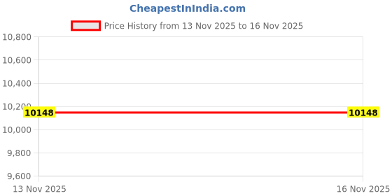 amazon.in prosourcefit ProSource Multi-Grip Chin-Up/Pull-Up Bar, Pull Up Bar for Door, Heavy Duty Doorway Trainer for Home Gym prosourcefit Price History Graph from 13 Nov 2025 to 15 Nov 2025