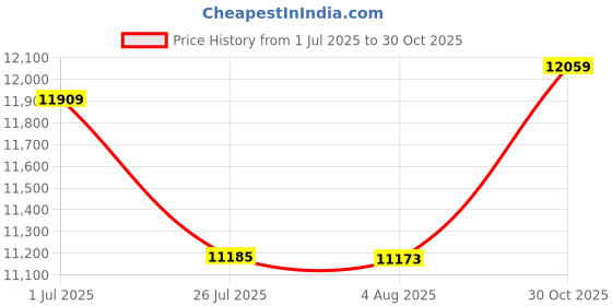 amazon.in ProSource Multi-Grip Lite Chin-Up/Pull-Up Bar, Black Price History Graph from 1 Jul 2025 to 30 Oct 2025