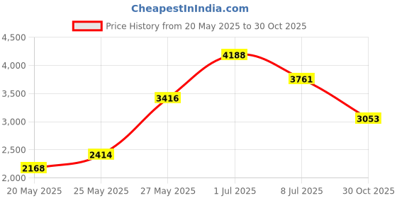 amazon.in ProSource Pair of Barbell Weight Lifting Wrist Wraps Support with Thumb Loop Price History Graph from 20 May 2025 to 30 Oct 2025