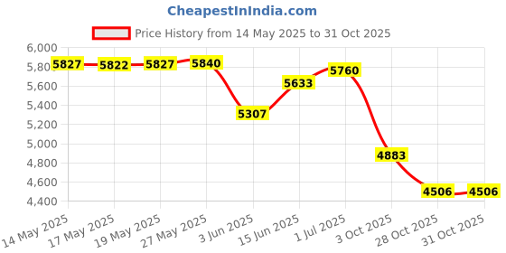 amazon.in ProSource Pilates Resistance Ring 14" Dual Grip Handles for Toning and Fitness-Choose Your Color Price History Graph from 14 May 2025 to 31 Oct 2025