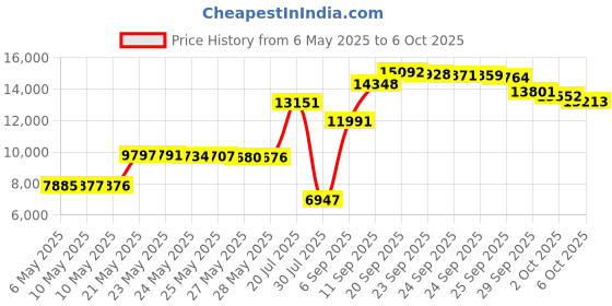 amazon.in ProSource Puzzle Exercise Mat EVA Foam Interlocking Tiles Price History Graph from 6 May 2025 to 6 Oct 2025
