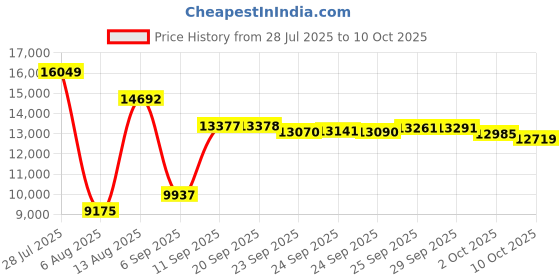 amazon.in ProSource Puzzle Exercise Mat EVA Foam Interlocking Tiles Price History Graph from 28 Jul 2025 to 10 Oct 2025