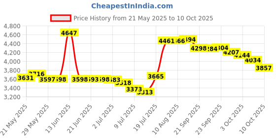 amazon.in ProSource Weighted Gloves, Pair of 2 lb. Neoprene Hand Weights for Cardio Workouts, Kickboxing, MMA, Aerobics and Sculpting Arms Price History Graph from 21 May 2025 to 10 Oct 2025