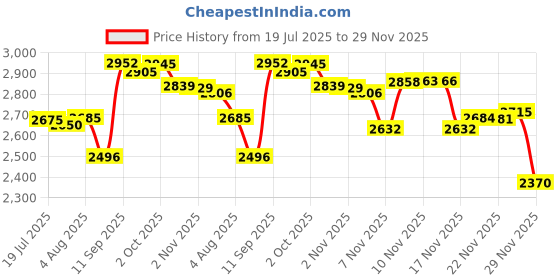 amazon.in ProSource Yoga Mat Cotton Sling Carry Strap, 60-Inch, Aqua Price History Graph from 19 Jul 2025 to 29 Nov 2025