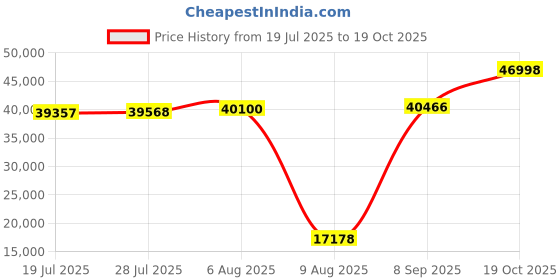 amazon.in ProsourceFit Exercise Puzzle Mat 1/2" - Black-48 Price History Graph from 19 Jul 2025 to 19 Oct 2025
