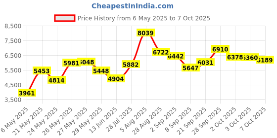 amazon.in ProsourceFit High Density Foam Roller - 36" x 6" Price History Graph from 6 May 2025 to 7 Oct 2025