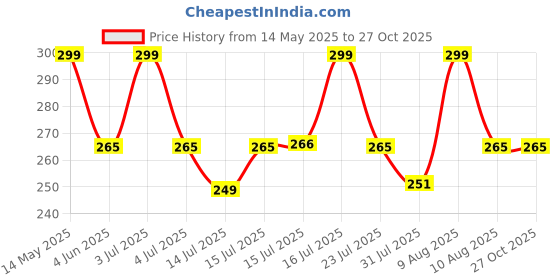 amazon.in PROSPERRO LUMO by Parkash Candles Chime/Stick/Spell Candle Set of 40 | Ritual Spell | Unscented (Green), Wax prosperro lumo Price History Graph from 14 May 2025 to 26 Oct 2025