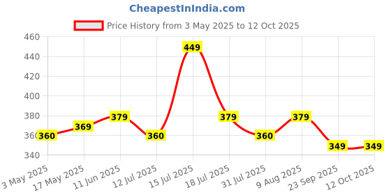 amazon.in PROSPERRO LUMO by Parkash Candles Latte Coffee Scented Candle, Iced Coffee Scented Candle With Paraffin and Gel Wax Ice Cubes - Chocolate and Vanilla (Vanilla Latte) prosperro lumo Price History Graph from 3 May 2025 to 11 Oct 2025