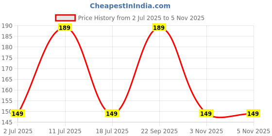 amazon.in PROSPERRO LUMO by Parkash Candles Multicolour Chime Candles Set of 20 (Black&White) Price History Graph from 2 Jul 2025 to 3 Nov 2025