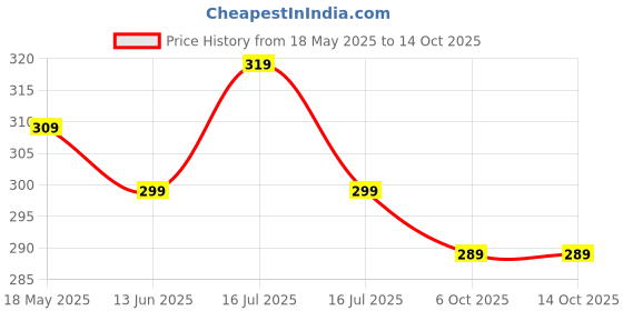 amazon.in PROSPERRO LUMO by Parkash Candles Paraffin granules Wax 1 kg for DIY Candle Making Wax, White Price History Graph from 18 May 2025 to 13 Oct 2025