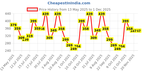 amazon.in PROSPERRO LUMO by Parkash Candles Paraffin Wax Candles Tea Light, 3 hr Burn time, No Residue Diwali Decoration,Smokeless, (100 PC Unscented) Price History Graph from 13 May 2025 to 1 Dec 2025