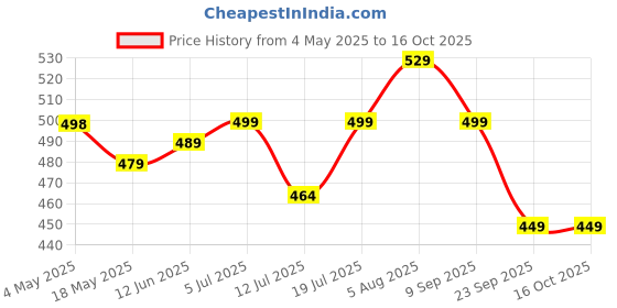 amazon.in PROSPERRO LUMO by Parkash Candles Paraffin Wax Tea Lights (Set of 100) (4 Hr Burning) Price History Graph from 4 May 2025 to 16 Oct 2025