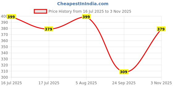 amazon.in Prosperro Lumo by Parkash Candles Premium Soy Wax Scented Tea Light Set of 25 || Premium Organic Aroma Upto 5 Hours || Smokeless & Dripless Soy Wax Diya (LOBAN) Price History Graph from 16 Jul 2025 to 3 Nov 2025