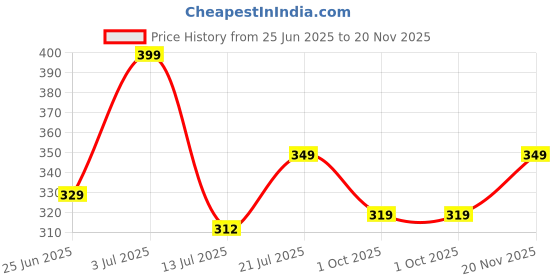 amazon.in PROSPERRO LUMO By Parkash Candles Set Of 3 Fragrance Pillar Wax Candles Marble Finish(Brown - Coffee) Price History Graph from 25 Jun 2025 to 20 Nov 2025