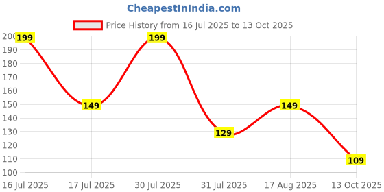 amazon.in PROSPERRO LUMO by Parkash Chime Wax Unscented Candles (White) Set of 20 Price History Graph from 16 Jul 2025 to 13 Oct 2025