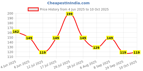 amazon.in PROSPERRO LUMO by Parkash Unscented Chime Wax Candles- Red, Set of 20 Price History Graph from 4 Jun 2025 to 10 Oct 2025