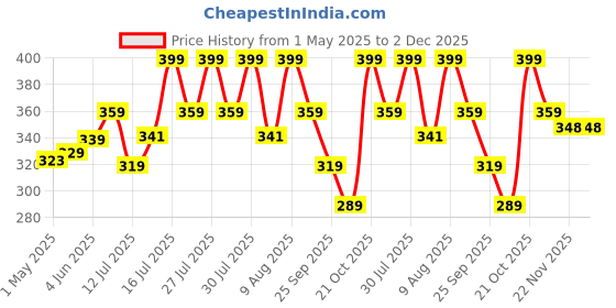 amazon.in PROSPERRO LUMO Paraffin Wax Candles Tea Light, Set Of 100, Unscented, 3 Hr, 3.6 X 1.1 Cm prosperro lumo Price History Graph from 1 May 2025 to 2 Dec 2025