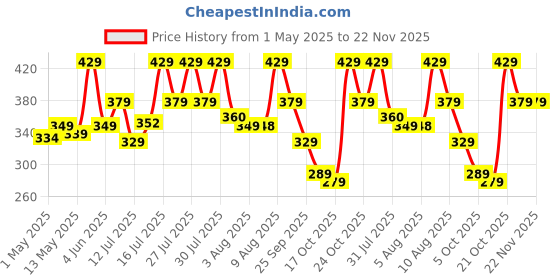 amazon.in PROSPERRO LUMO Parrafin Wax Tea Lights, Set of 100, Unscented, White, 20 X 20 x 4.5 cm (3Hr) (CD - 103) prosperro lumo Price History Graph from 1 May 2025 to 22 Nov 2025