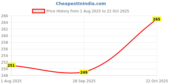 amazon.in PROSPERRO LUMO Wax By Parkash Chime Candles Set of 40 | Ritual Spell Candle | Unscented (Red) Price History Graph from 1 Aug 2025 to 22 Oct 2025