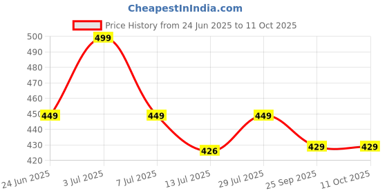 amazon.in PROSPERRO LUMO Wax By Parkash Chime Candles/Stick Candle Set of 100 | Ritual Spell Unscented White Candles Price History Graph from 24 Jun 2025 to 11 Oct 2025