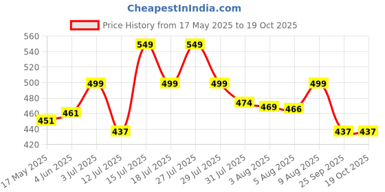 amazon.in PROSPERRO LUMO Wax By Parkash Tea Light Unscented Candles Cd-35 - (5 Hr Burning Time) Set Of 100 prosperro lumo Price History Graph from 17 May 2025 to 17 Oct 2025