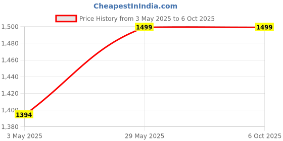 amazon.in prospo 40 Ltrs (26 Cms)Backpack(Prospo_Backpack_Bg010_Black) prospo Price History Graph from 3 May 2025 to 5 Oct 2025