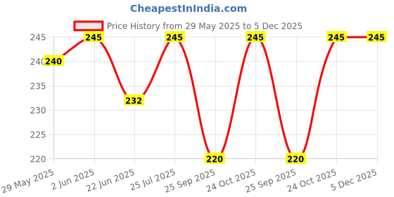 amazon.in Prospo Mexican Boxing Hand Wraps, Stretch wrap, Hand Wraps, Spandex Bands, Hand Bandage, Protectors - 180 inch Stretch (4.5 Meter, White) Price History Graph from 29 May 2025 to 5 Dec 2025