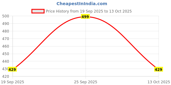 amazon.in Prospo Wing Chun Bag, Wall Mount Punching Bag Boxing, Karate, Kung fu, Judo, Taekwondo Heavy Bag, for Speed & Quick Punching Strong for Focused Target Easy to Hand & Practice Portable prospo Price History Graph from 19 Sep 2025 to 13 Oct 2025