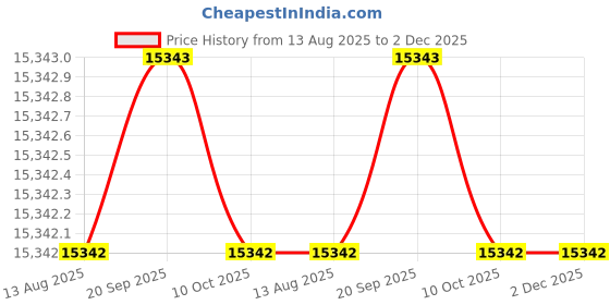 amazon.in PROSSPA 48V 25Ah Lithium-Ion (NMC) Battery – 14S Lightweight, Long-Lasting Battery Pack for Electric Vehicles (1, 48V/25Ah) | 1-Year Warranty Price History Graph from 13 Aug 2025 to 1 Dec 2025