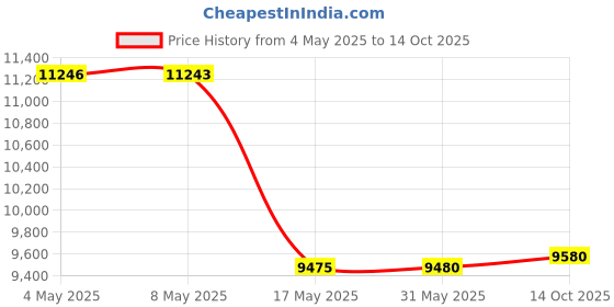 amazon.in Prosta-Strong, Healthy Prostate & Urinary Flow, 180 Liquid Soft-Gels IRW-57829 Price History Graph from 4 May 2025 to 14 Oct 2025