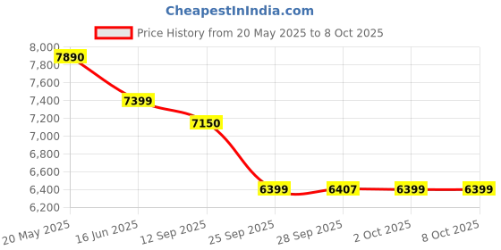 amazon.in Prostar Whey Protein Powder, Low Carb Protein Shake with Bcaas, Blend of Whey Protein Isolate Concentrate and Peptides, 25 Grams of Protein, Keto Friendly with Shaker (5 Pounds, Chocolate Creme) Price History Graph from 20 May 2025 to 8 Oct 2025