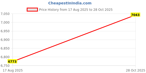 amazon.in prosteel 316L Stainless Steel/925 Sterling Silver Figaro Chain Necklace for Men/Women, Black/18K Gold Plated, 2.9mm-13mm, 14''-30'', Come Gift Box prosteel Price History Graph from 17 Aug 2025 to 28 Oct 2025