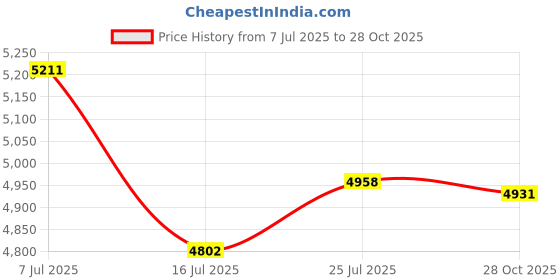 amazon.in PROSTEEL Black Celtic Knot Cross Diffuser Necklace Locket Aromatherapy Necklace Stainless Steel Essential Oil Diffuser Mens Womens Jewelry Christmas Valentines Gift prosteel Price History Graph from 7 Jul 2025 to 28 Oct 2025