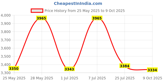amazon.in Proster Digital Dual-channel LCD Backlight Temperature Meter Tester Thermometer with Two K- type Thermocouples for K/J/T/E/R/S/N Type Price History Graph from 25 May 2025 to 9 Oct 2025