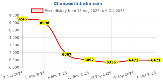 amazon.in Proster LCR Meter LCR Multimeter Tester for Capacitance Resistance Inductance Measuring Meter with LCD Over-range Display Price History Graph from 13 Aug 2025 to 6 Oct 2025