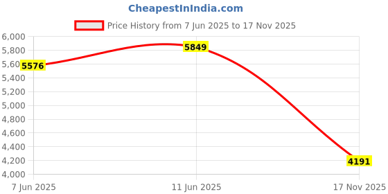 amazon.in Proster Professional Metal Compass with Sighting Telescope, Clinometer, Fluorescent Tritium, IP65 Waterproof, Shakeproof, for Camping, Hunting, Hiking, Geology Activities Price History Graph from 7 Jun 2025 to 17 Nov 2025