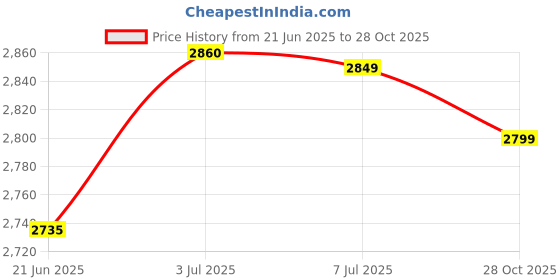 amazon.in Prosthetic Sock Elastic below Knee Soft Portable Cotton Protective for Women khaki L Price History Graph from 21 Jun 2025 to 28 Oct 2025